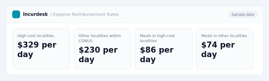 Incurdesk dashboard "Expense Reimbursement Rates" showing High-cost localities: $329 per day, Other localities within CONUS: $230 per day, Meals in high-cost localities: $86...