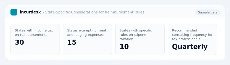 Incurdesk dashboard "State-Specific Considerations for Reimbursement Rules" showing States with income tax on reimbursements: 30, States exempting meal and lodging expenses:...