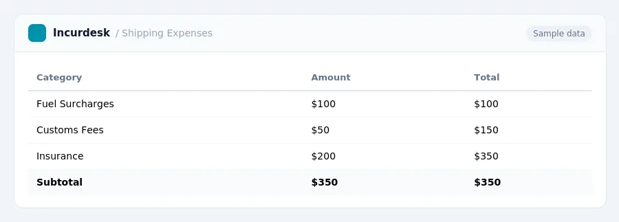 Incurdesk expense report "Shipping Expenses" with columns Category, Amount, Total, listing Fuel Surcharges, Customs Fees, Insurance