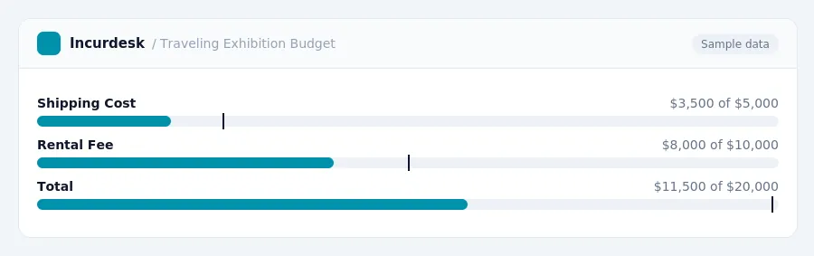 Incurdesk budget chart "Traveling Exhibition Budget" comparing budget and actual spending for Shipping Cost, Rental Fee, Total