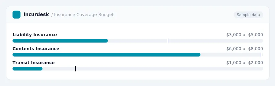Incurdesk budget chart "Insurance Coverage Budget" comparing budget and actual spending for Liability Insurance, Contents Insurance, Transit Insurance