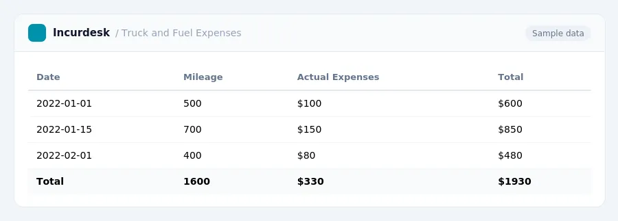 Incurdesk expense report "Truck and Fuel Expenses" with columns Date, Mileage, Actual Expenses, Total, listing 2022-01-01, 2022-01-15, 2022-02-01