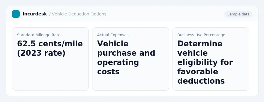 Incurdesk dashboard "Vehicle Deduction Options" showing Standard Mileage Rate: 62.5 cents/mile (2023 rate), Actual Expenses: Vehicle purchase and operating costs, Business Use...
