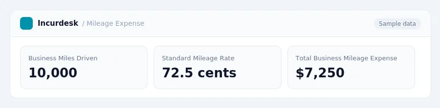 Incurdesk dashboard "Mileage Expense" showing Business Miles Driven: 10,000, Standard Mileage Rate: 72.5 cents, Total Business Mileage Expense: $7,250