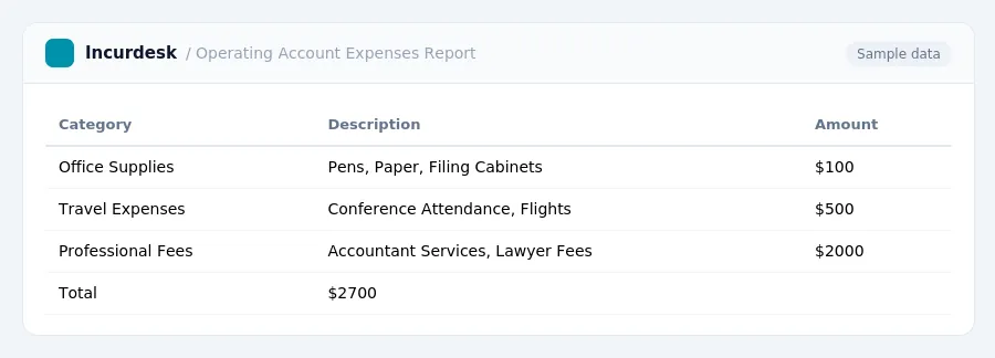 Incurdesk expense report "Operating Account Expenses Report" with columns Category, Description, Amount, listing Office Supplies, Travel Expenses, Professional Fees