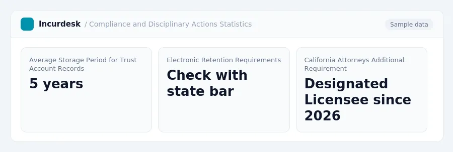 Incurdesk dashboard "Compliance and Disciplinary Actions Statistics" showing Average Storage Period for Trust Account Records: 5 years, Electronic Retention Requirements: Check...