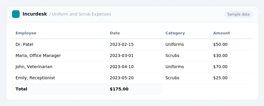 Incurdesk expense report "Uniform and Scrub Expenses" with columns Employee, Date, Category, Amount, listing Dr. Patel, Maria, Office Manager, John, Veterinarian