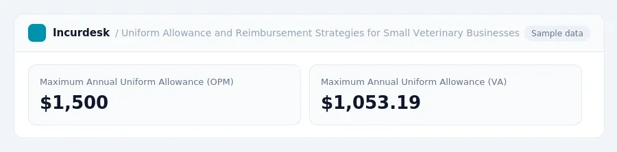 Incurdesk dashboard "Uniform Allowance and Reimbursement Strategies for Small Veterinary Businesses" showing Maximum Annual Uniform Allowance (OPM): $1,500, Maximum Annual...