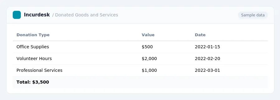 Incurdesk expense report "Donated Goods and Services" with columns Donation Type, Value, Date, listing Office Supplies, Volunteer Hours, Professional Services