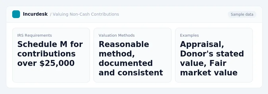 Incurdesk dashboard "Valuing Non-Cash Contributions" showing IRS Requirements: Schedule M for contributions over $25,000, Valuation Methods: Reasonable method, documented and...