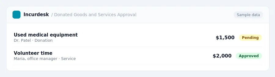 Incurdesk approval queue "Donated Goods and Services Approval" showing 2 expenses awaiting review, including Used medical equipment (Pending), Volunteer time (Approved)