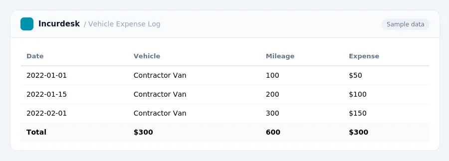 Incurdesk expense report "Vehicle Expense Log" with columns Date, Vehicle, Mileage, Expense, listing 2022-01-01, 2022-01-15, 2022-02-01