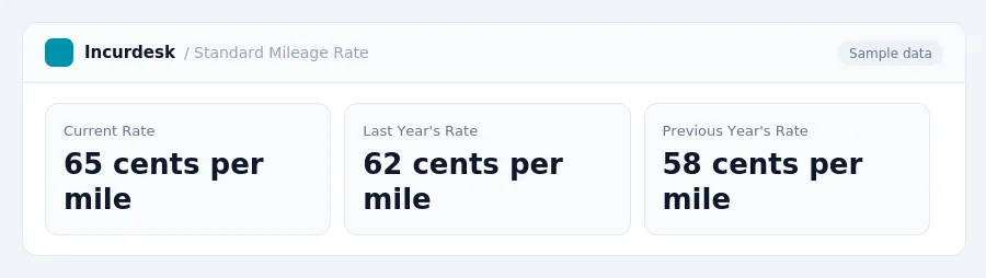 Incurdesk dashboard "Standard Mileage Rate" showing Current Rate: 65 cents per mile, Last Year's Rate: 62 cents per mile, Previous Year's Rate: 58 cents per mile