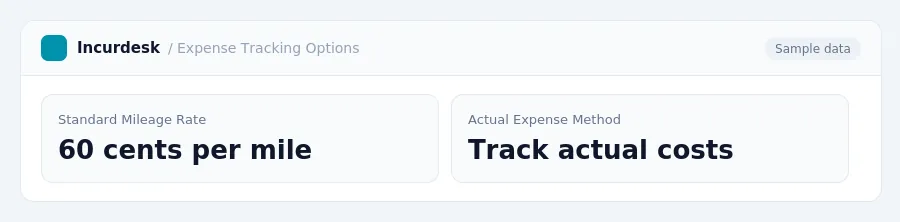 Incurdesk dashboard "Expense Tracking Options" showing Standard Mileage Rate: 60 cents per mile, Actual Expense Method: Track actual costs