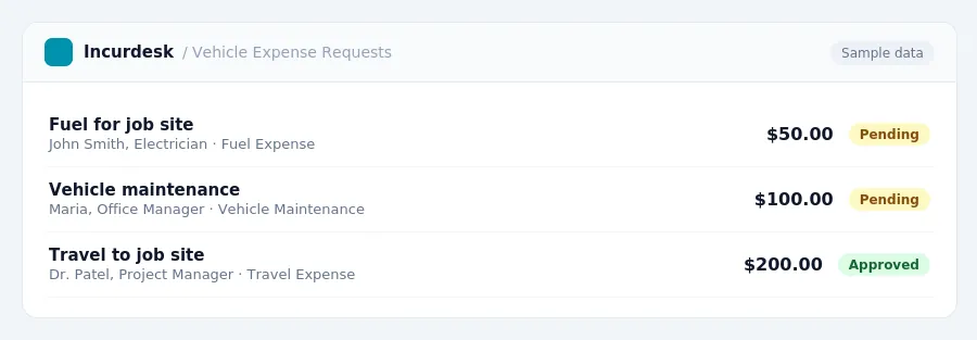 Incurdesk approval queue "Vehicle Expense Requests" showing 3 expenses awaiting review, including Fuel for job site (Pending), Vehicle maintenance (Pending), Travel to job site...