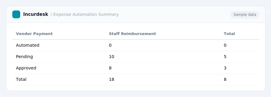 Incurdesk expense report "Expense Automation Summary" with columns Vendor Payment, Staff Reimbursement, Total, listing Automated, Pending, Approved