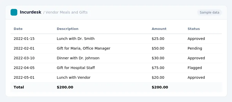 Incurdesk expense report "Vendor Meals and Gifts" with columns Date, Description, Amount, Status, listing 2022-01-15, 2022-02-01, 2022-03-10