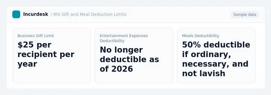 Incurdesk dashboard "IRS Gift and Meal Deduction Limits" showing Business Gift Limit: $25 per recipient per year, Entertainment Expenses Deductibility: No longer deductible as...