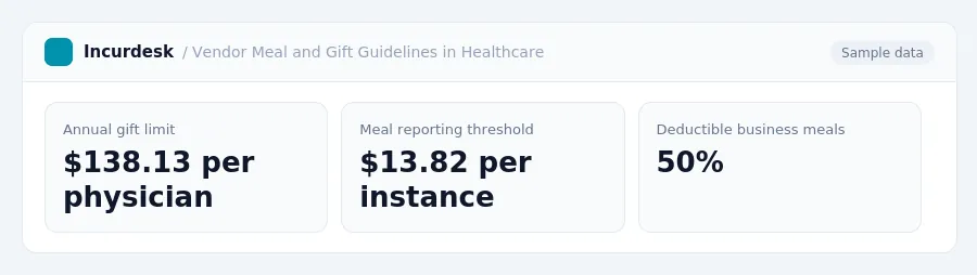 Incurdesk dashboard "Vendor Meal and Gift Guidelines in Healthcare" showing Annual gift limit: $138.13 per physician, Meal reporting threshold: $13.82 per instance, Deductible...