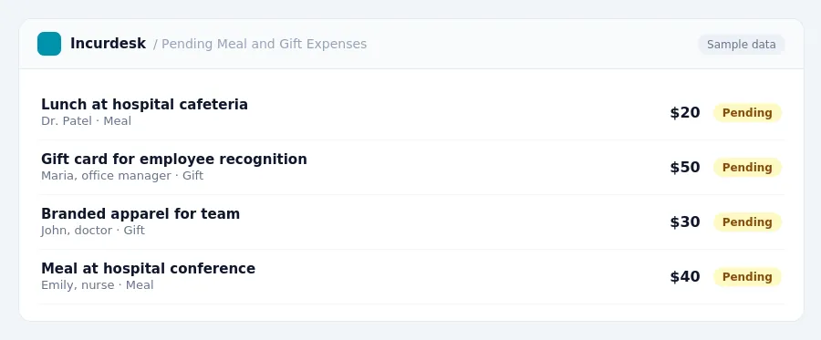 Incurdesk approval queue "Pending Meal and Gift Expenses" showing 4 expenses awaiting review, including Lunch at hospital cafeteria (Pending), Gift card for employee...