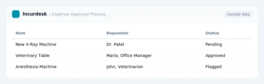 Incurdesk expense report "Expense Approval Process" with columns Item, Requester, Status, listing New X-Ray Machine, Veterinary Table, Anesthesia Machine