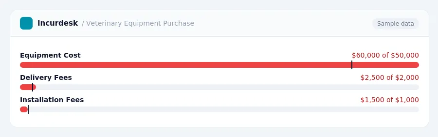 Incurdesk budget chart "Veterinary Equipment Purchase" comparing budget and actual spending for Equipment Cost, Delivery Fees, Installation Fees