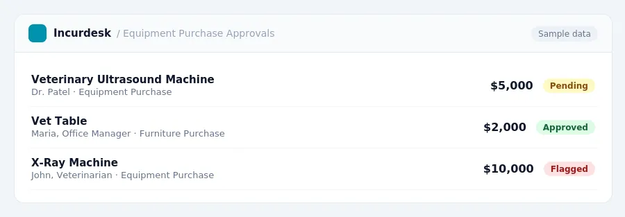 Incurdesk approval queue "Equipment Purchase Approvals" showing 3 expenses awaiting review, including Veterinary Ultrasound Machine (Pending), Vet Table (Approved), X-Ray...
