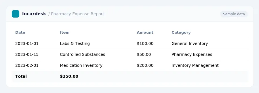 Incurdesk expense report "Pharmacy Expense Report" with columns Date, Item, Amount, Category, listing 2023-01-01, 2023-01-15, 2023-02-01