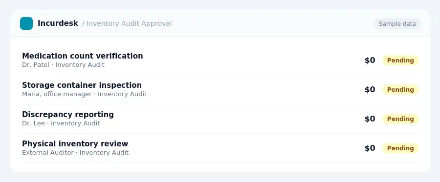 Incurdesk approval queue "Inventory Audit Approval" showing 4 expenses awaiting review, including Medication count verification (Pending), Storage container inspection...