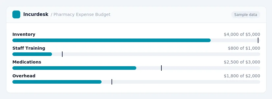 Incurdesk budget chart "Pharmacy Expense Budget" comparing budget and actual spending for Inventory, Staff Training, Medications, Overhead