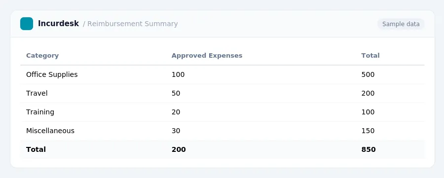 Incurdesk expense report "Reimbursement Summary" with columns Category, Approved Expenses, Total, listing Office Supplies, Travel, Training