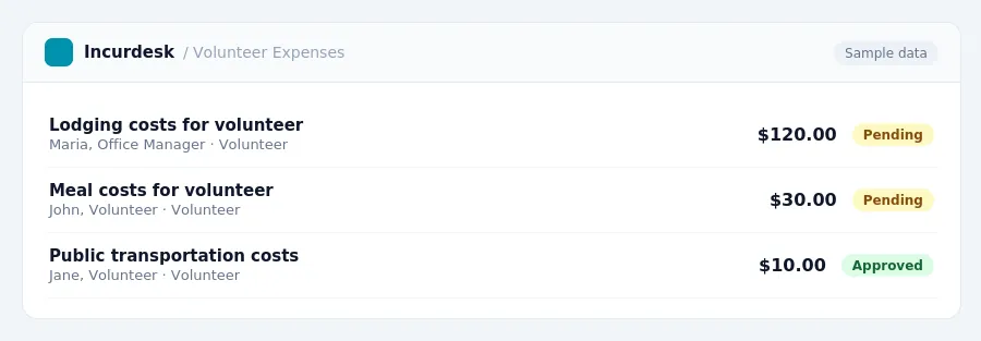 Incurdesk approval queue "Volunteer Expenses" showing 3 expenses awaiting review, including Lodging costs for volunteer (Pending), Meal costs for volunteer (Pending), Public...
