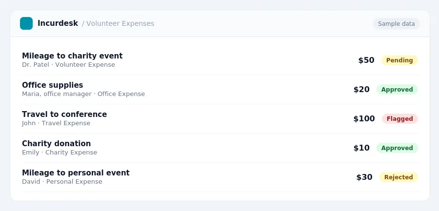 Incurdesk approval queue "Volunteer Expenses" showing 5 expenses awaiting review, including Mileage to charity event (Pending), Office supplies (Approved), Travel to conference...