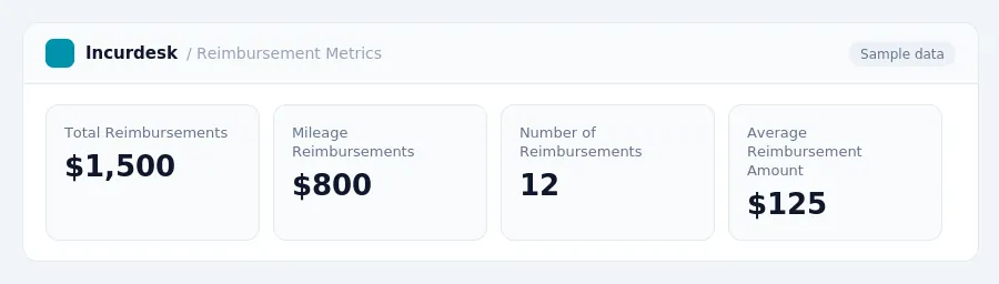 Incurdesk dashboard "Reimbursement Metrics" showing Total Reimbursements: $1,500, Mileage Reimbursements: $800, Number of Reimbursements: 12