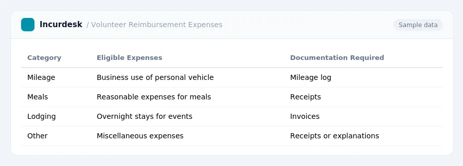 Incurdesk expense report "Volunteer Reimbursement Expenses" with columns Category, Eligible Expenses, Documentation Required, listing Mileage, Meals, Lodging