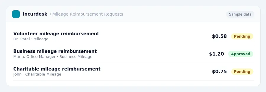 Incurdesk approval queue "Mileage Reimbursement Requests" showing 3 expenses awaiting review, including Volunteer mileage reimbursement (Pending), Business mileage...