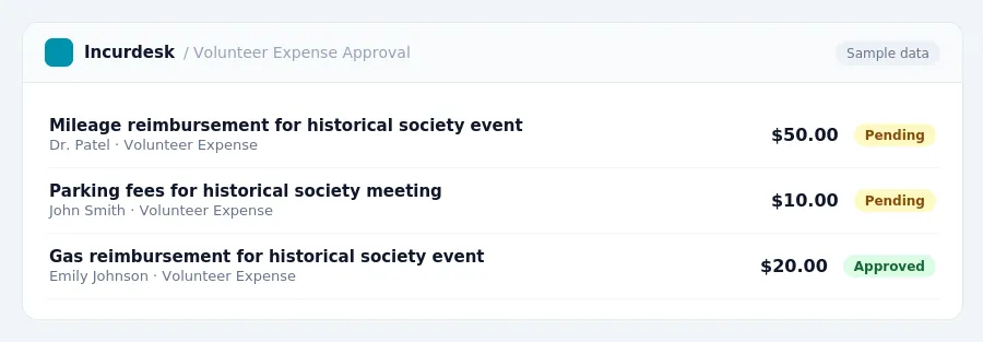 Incurdesk approval queue "Volunteer Expense Approval" showing 3 expenses awaiting review, including Mileage reimbursement for historical society event (Pending), Parking fees...