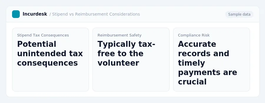 Incurdesk dashboard "Stipend vs Reimbursement Considerations" showing Stipend Tax Consequences: Potential unintended tax consequences, Reimbursement Safety: Typically tax-free...