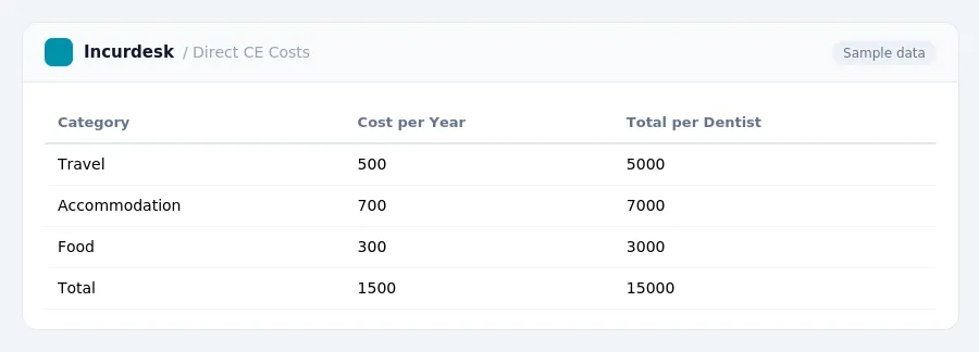 Incurdesk expense report "Direct CE Costs" with columns Category, Cost per Year, Total per Dentist, listing Travel, Accommodation, Food