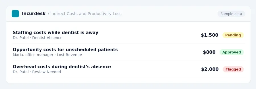 Incurdesk approval queue "Indirect Costs and Productivity Loss" showing 3 expenses awaiting review, including Staffing costs while dentist is away (Pending), Opportunity costs...