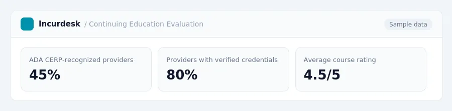 Incurdesk dashboard "Continuing Education Evaluation" showing ADA CERP-recognized providers: 45%, Providers with verified credentials: 80%, Average course rating: 4.5/5
