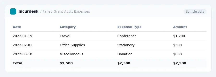Incurdesk expense report "Failed Grant Audit Expenses" with columns Date, Category, Expense Type, Amount, listing 2022-01-15, 2022-02-01, 2022-03-10