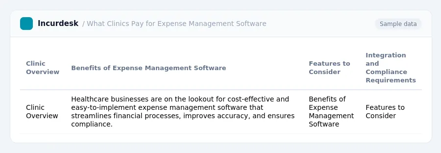 Incurdesk expense report "What Clinics Pay for Expense Management Software" with columns Clinic Overview, Benefits of Expense Management Software, Features to Consider,...