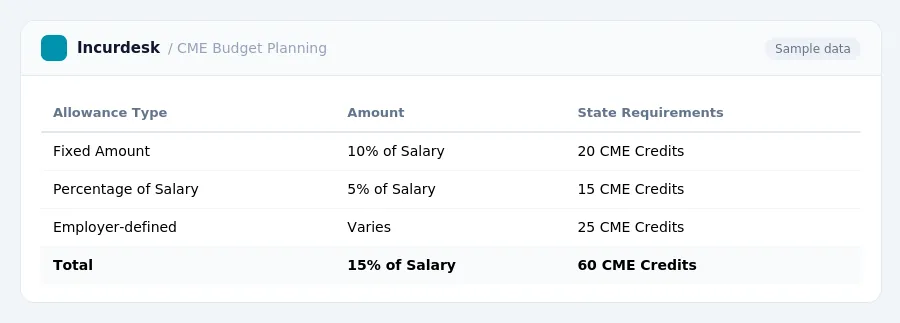 Incurdesk expense report "CME Budget Planning" with columns Allowance Type, Amount, State Requirements, listing Fixed Amount, Percentage of Salary, Employer-defined