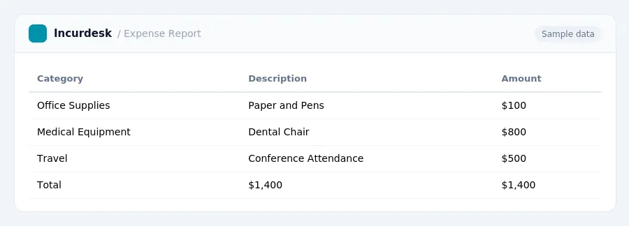 Incurdesk expense report "Expense Report" with columns Category, Description, Amount, listing Office Supplies, Medical Equipment, Travel