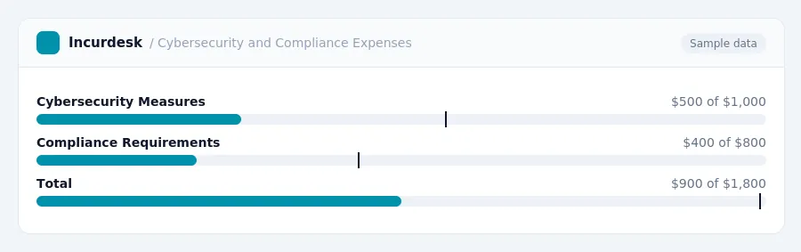 Incurdesk budget chart "Cybersecurity and Compliance Expenses" comparing budget and actual spending for Cybersecurity Measures, Compliance Requirements, Total