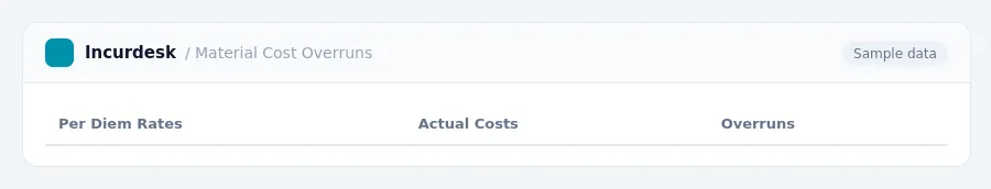 Incurdesk expense report "Material Cost Overruns" with columns Per Diem Rates, Actual Costs, Overruns