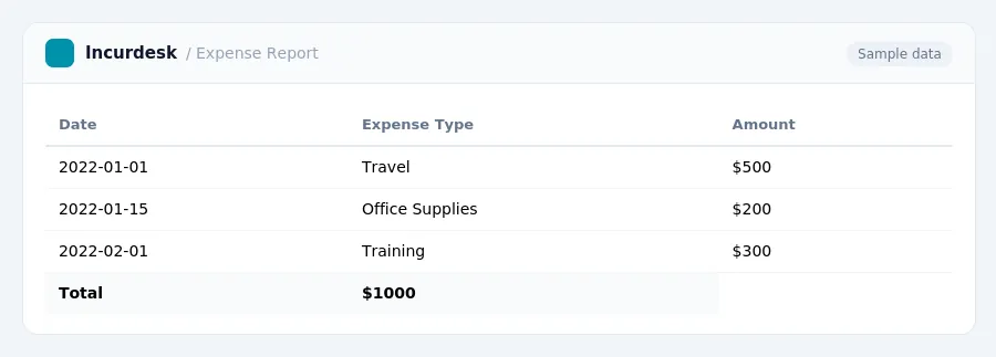 Incurdesk expense report "Expense Report" with columns Date, Expense Type, Amount, listing 2022-01-01, 2022-01-15, 2022-02-01