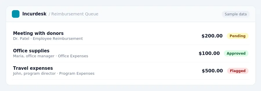 Incurdesk approval queue "Reimbursement Queue" showing 3 expenses awaiting review, including Meeting with donors (Pending), Office supplies (Approved), Travel expenses (Flagged)