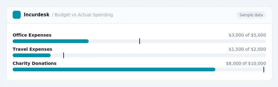 Incurdesk budget chart "Budget vs Actual Spending" comparing budget and actual spending for Office Expenses, Travel Expenses, Charity Donations